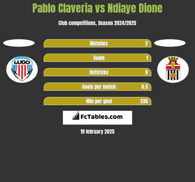 Pablo Claveria vs Ndiaye Dione h2h player stats