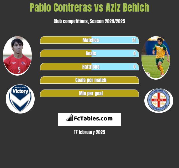 Pablo Contreras vs Aziz Behich h2h player stats