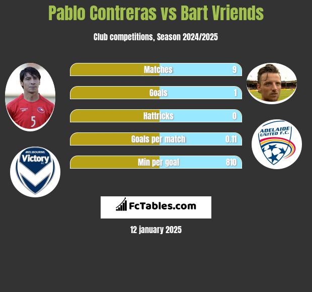 Pablo Contreras vs Bart Vriends h2h player stats