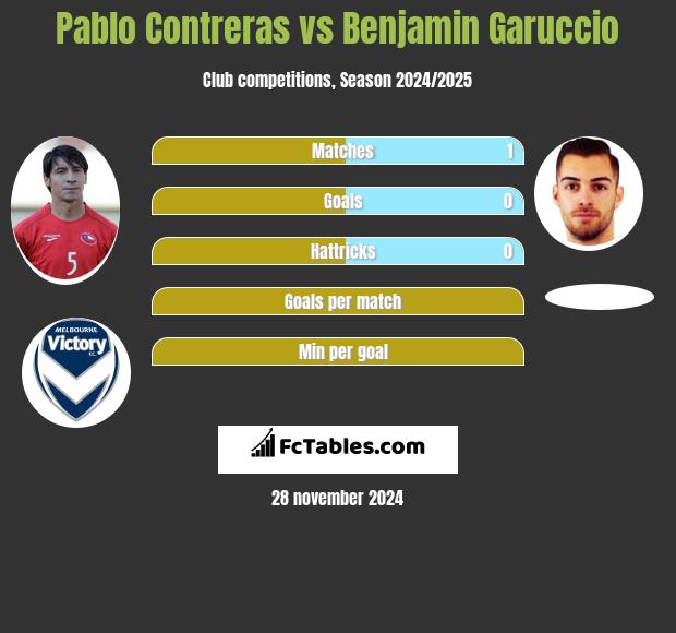 Pablo Contreras vs Benjamin Garuccio h2h player stats