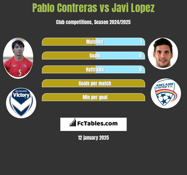 Pablo Contreras vs Javi Lopez h2h player stats