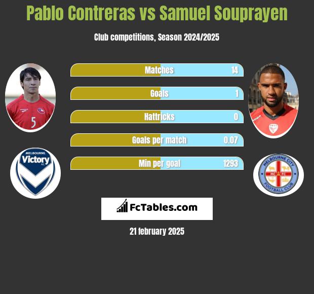 Pablo Contreras vs Samuel Souprayen h2h player stats