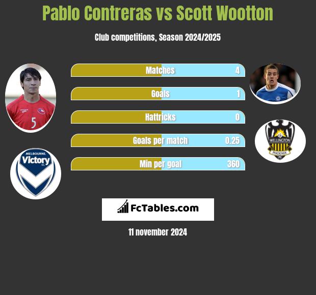 Pablo Contreras vs Scott Wootton h2h player stats