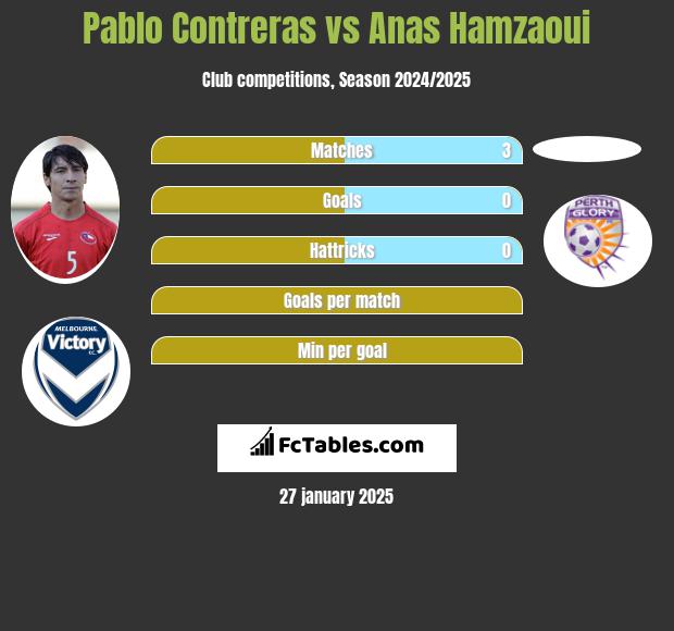 Pablo Contreras vs Anas Hamzaoui h2h player stats