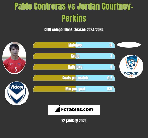 Pablo Contreras vs Jordan Courtney-Perkins h2h player stats