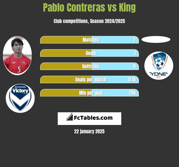 Pablo Contreras vs King h2h player stats