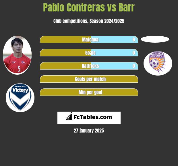 Pablo Contreras vs Barr h2h player stats