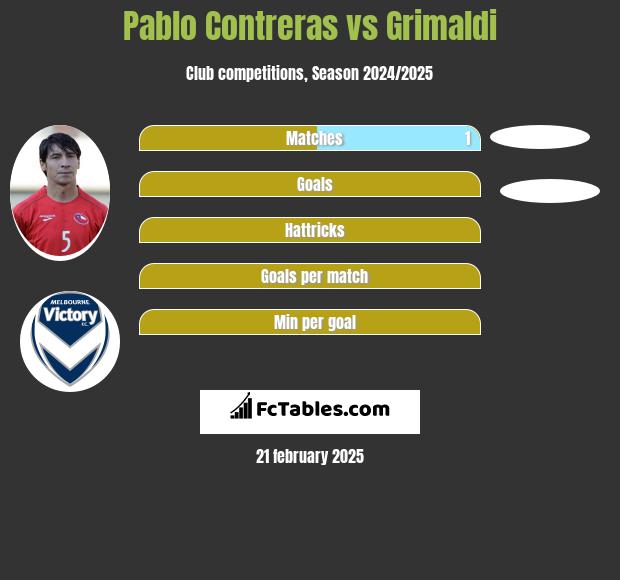 Pablo Contreras vs Grimaldi h2h player stats