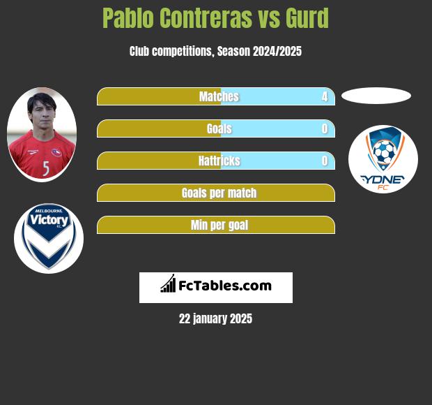 Pablo Contreras vs Gurd h2h player stats