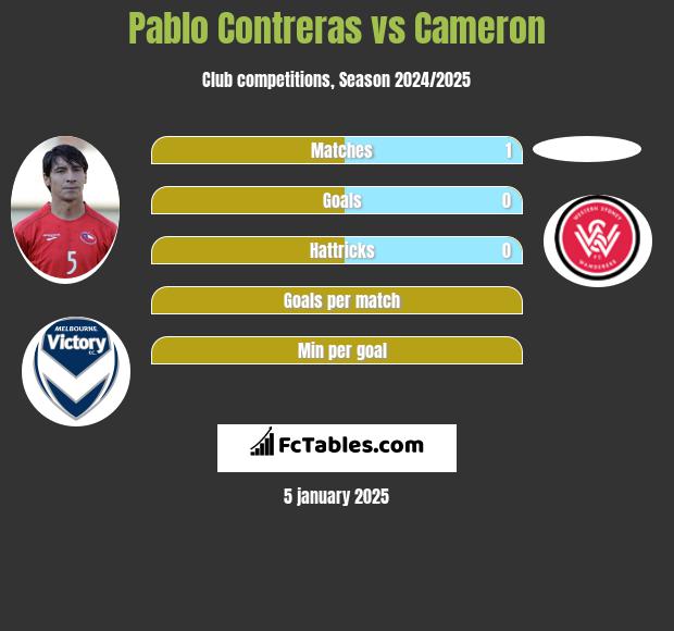 Pablo Contreras vs Cameron h2h player stats