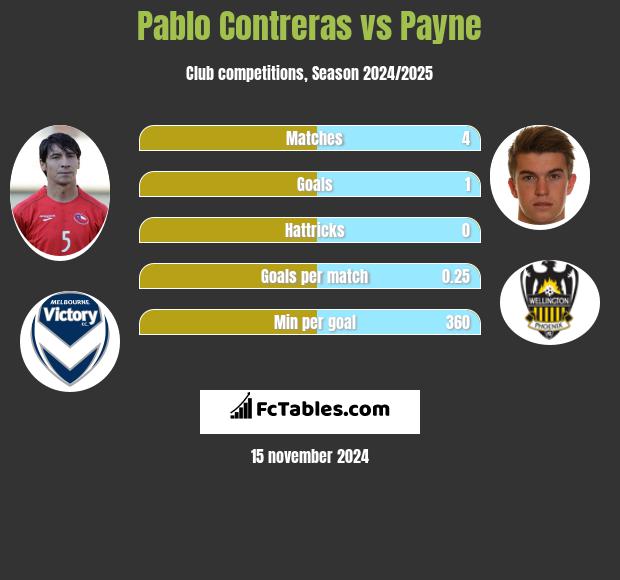 Pablo Contreras vs Payne h2h player stats