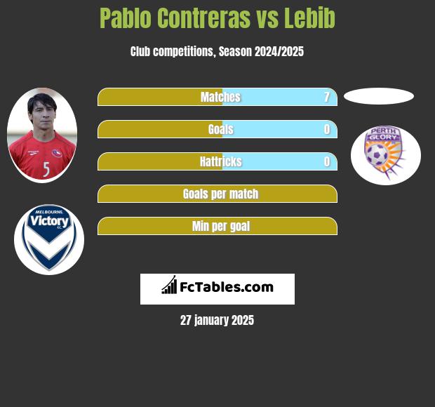 Pablo Contreras vs Lebib h2h player stats