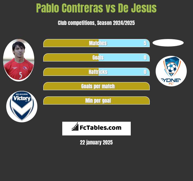 Pablo Contreras vs De Jesus h2h player stats