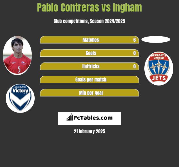 Pablo Contreras vs Ingham h2h player stats