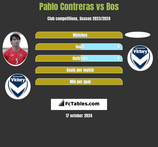 Pablo Contreras vs Bos h2h player stats