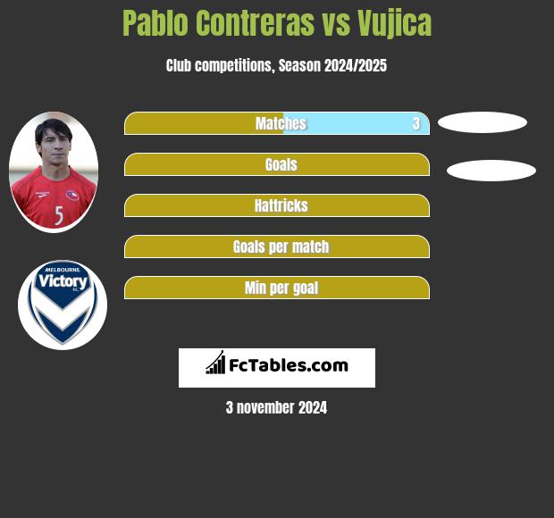 Pablo Contreras vs Vujica h2h player stats