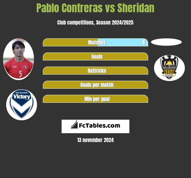 Pablo Contreras vs Sheridan h2h player stats