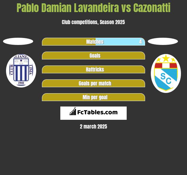 Pablo Damian Lavandeira vs Cazonatti h2h player stats