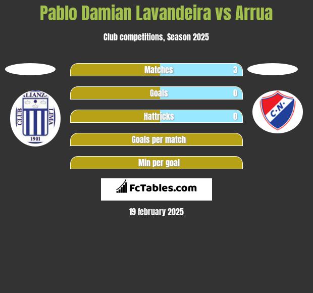 Pablo Damian Lavandeira vs Arrua h2h player stats