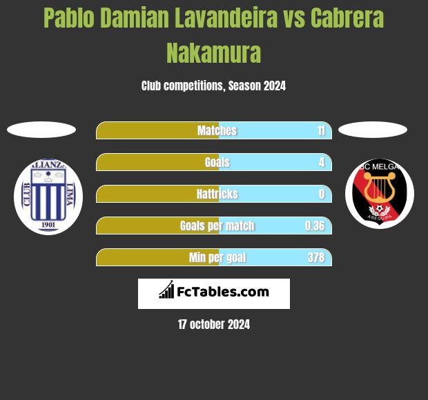 Pablo Damian Lavandeira vs Cabrera Nakamura h2h player stats