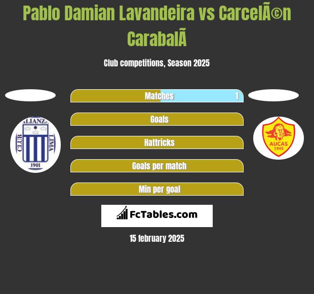 Pablo Damian Lavandeira vs CarcelÃ©n CarabalÃ­ h2h player stats