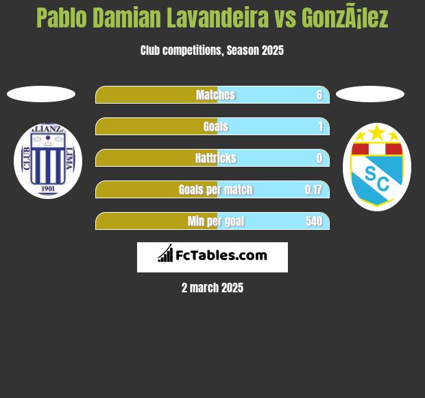 Pablo Damian Lavandeira vs GonzÃ¡lez h2h player stats