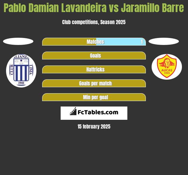 Pablo Damian Lavandeira vs Jaramillo Barre h2h player stats