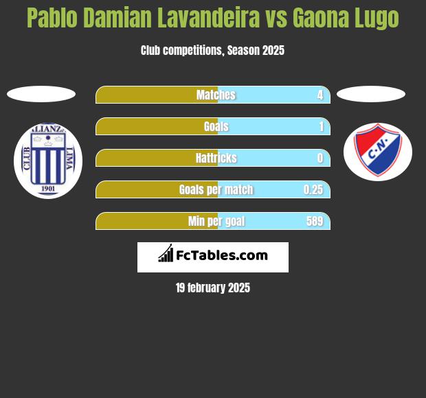 Pablo Damian Lavandeira vs Gaona Lugo h2h player stats