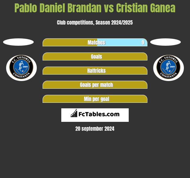 Pablo Daniel Brandan vs Cristian Ganea h2h player stats