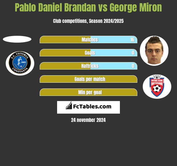 Pablo Daniel Brandan vs George Miron h2h player stats