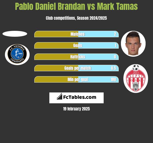 Pablo Daniel Brandan vs Mark Tamas h2h player stats