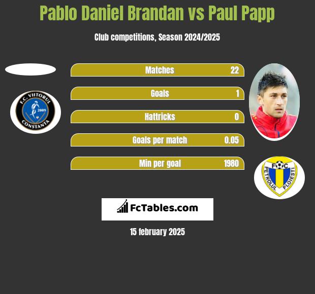 Pablo Daniel Brandan vs Paul Papp h2h player stats