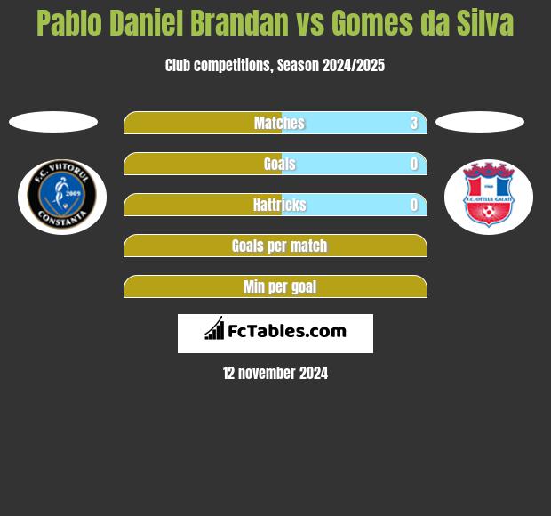 Pablo Daniel Brandan vs Gomes da Silva h2h player stats