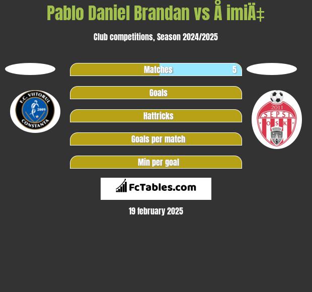 Pablo Daniel Brandan vs Å imiÄ‡ h2h player stats