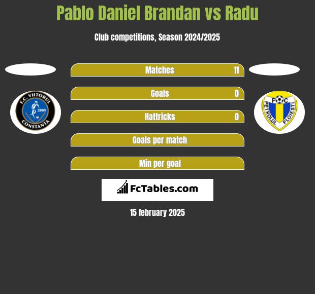 Pablo Daniel Brandan vs Radu h2h player stats