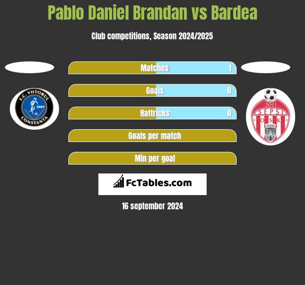 Pablo Daniel Brandan vs Bardea h2h player stats