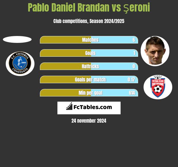 Pablo Daniel Brandan vs Şeroni h2h player stats