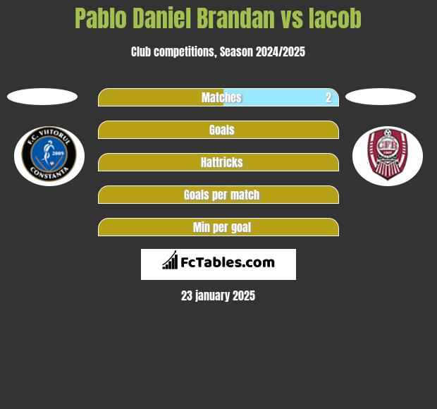 Pablo Daniel Brandan vs Iacob h2h player stats