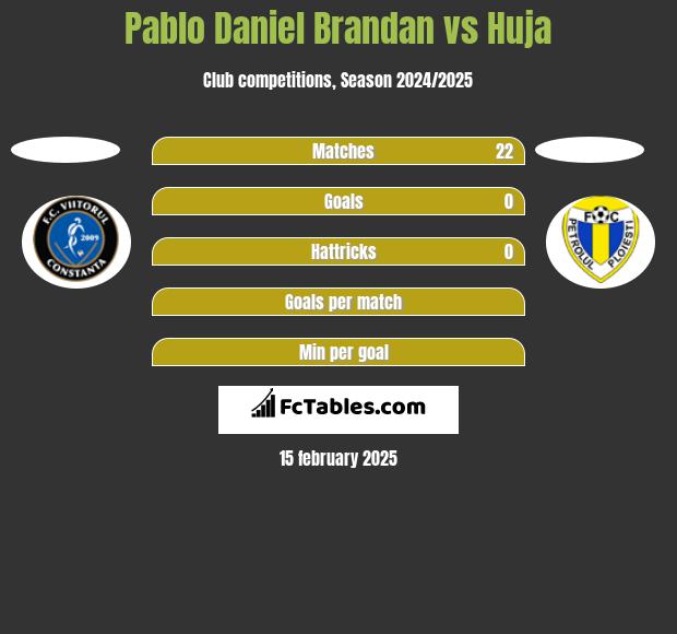 Pablo Daniel Brandan vs Huja h2h player stats