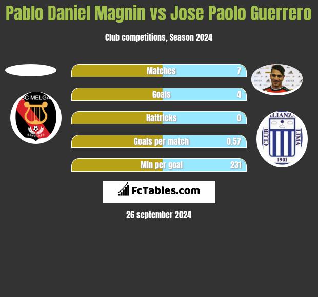 Pablo Daniel Magnin vs Jose Paolo Guerrero h2h player stats