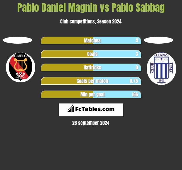 Pablo Daniel Magnin vs Pablo Sabbag h2h player stats