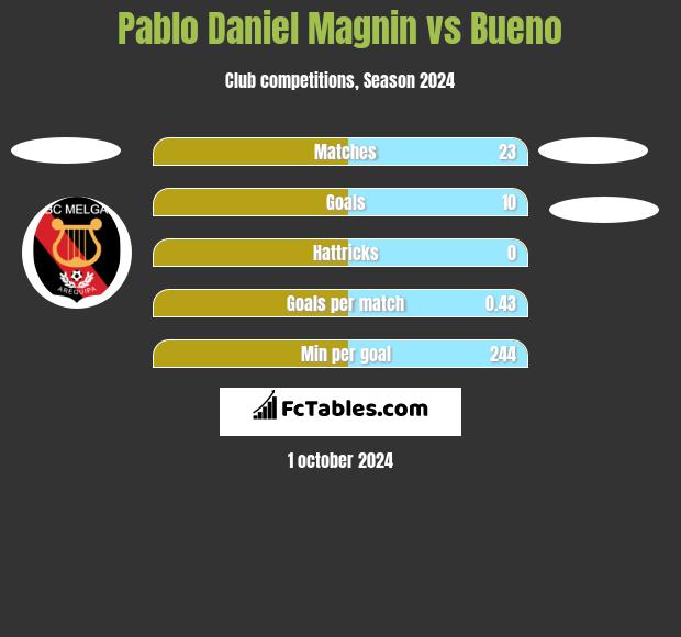 Pablo Daniel Magnin vs Bueno h2h player stats