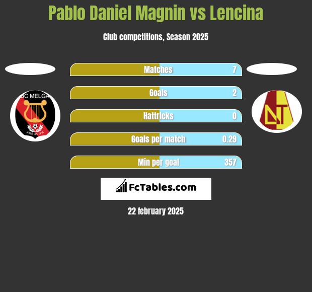 Pablo Daniel Magnin vs Lencina h2h player stats