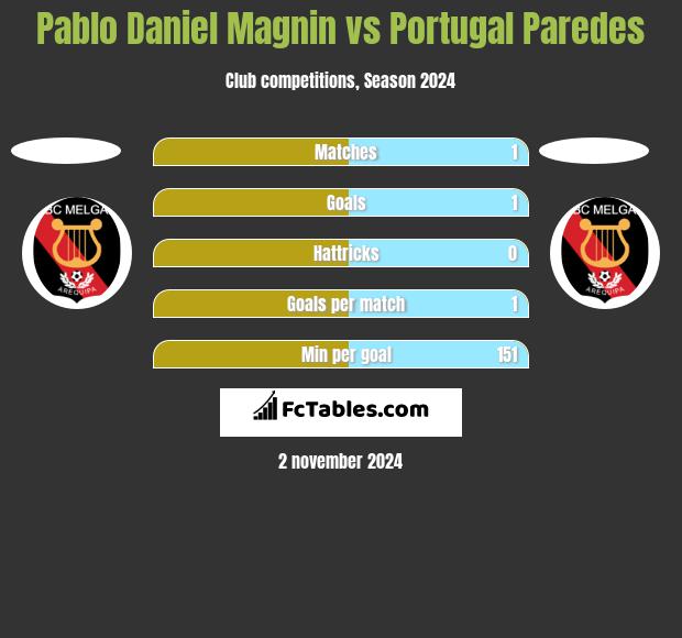 Pablo Daniel Magnin vs Portugal Paredes h2h player stats