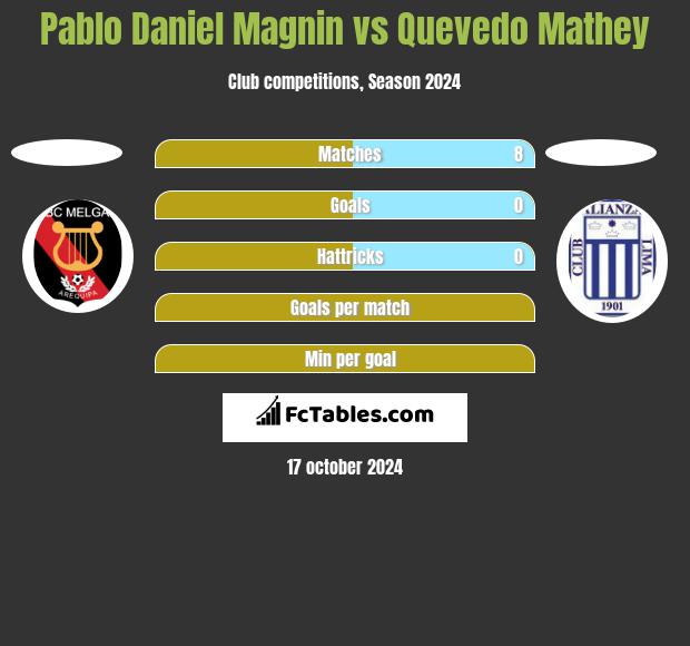 Pablo Daniel Magnin vs Quevedo Mathey h2h player stats