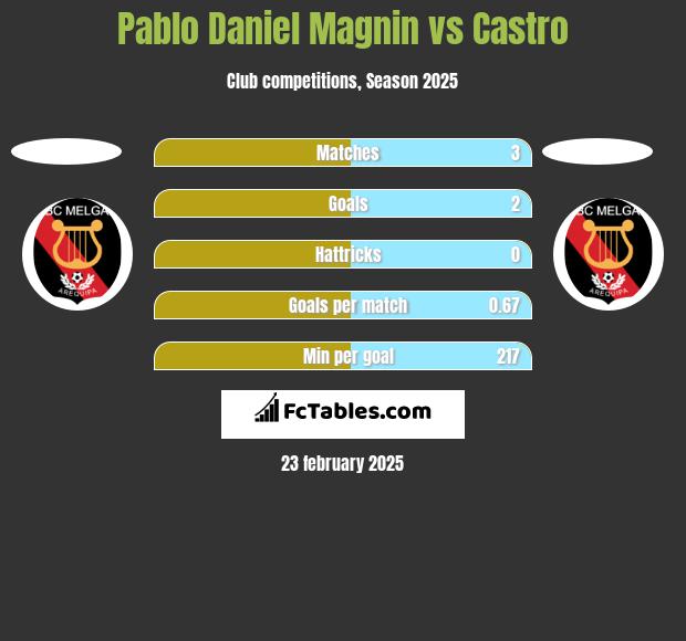 Pablo Daniel Magnin vs Castro h2h player stats