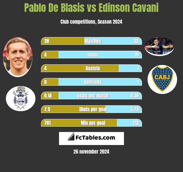 Pablo De Blasis vs Edinson Cavani h2h player stats