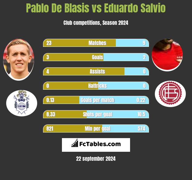 Pablo De Blasis vs Eduardo Salvio h2h player stats