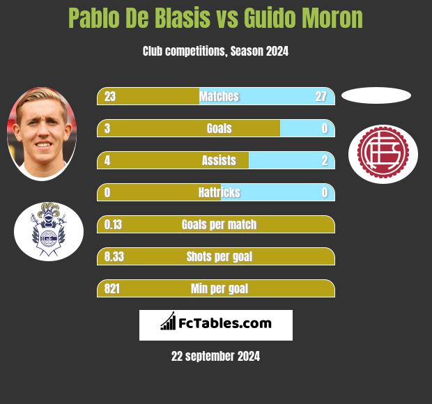 Pablo De Blasis vs Guido Moron h2h player stats