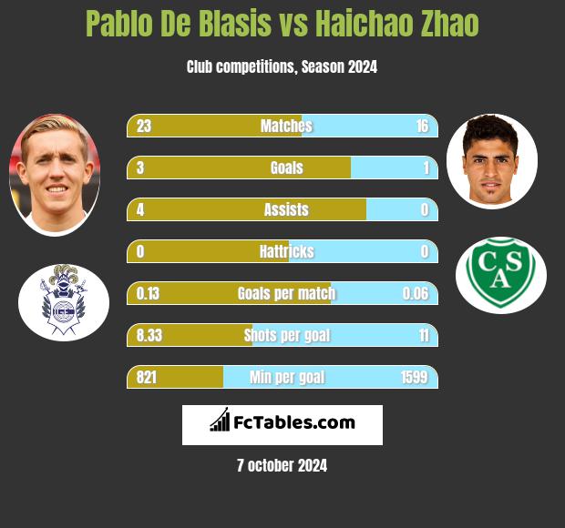 Pablo De Blasis vs Haichao Zhao h2h player stats